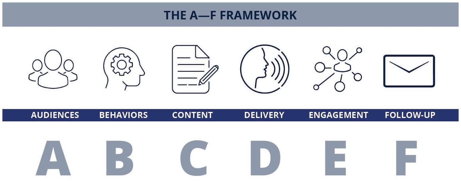 The A-F Framework: Audiences, Behaviors, Content, Delivery, Engagement, Follow-up